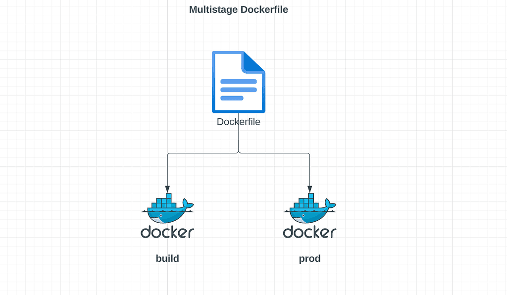 How to reduce docker image size using multiStage