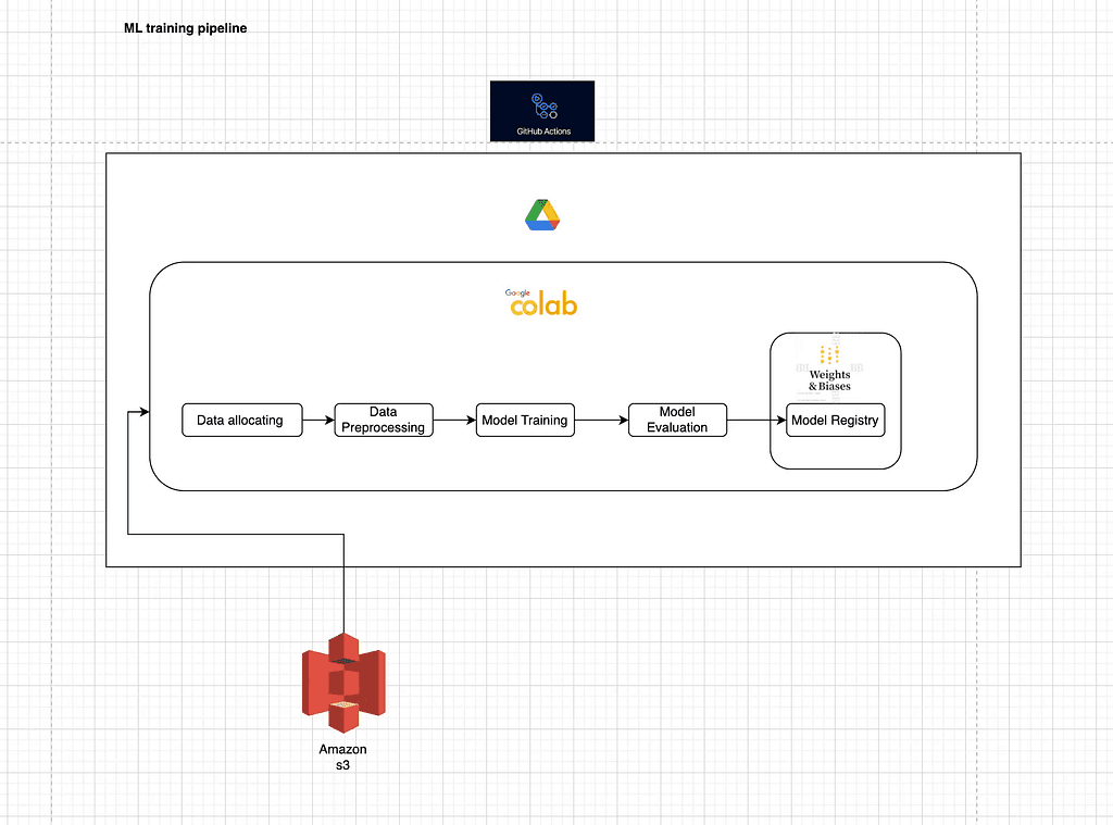 End-to-End MLOps: Train ML Model with GitHub Actions