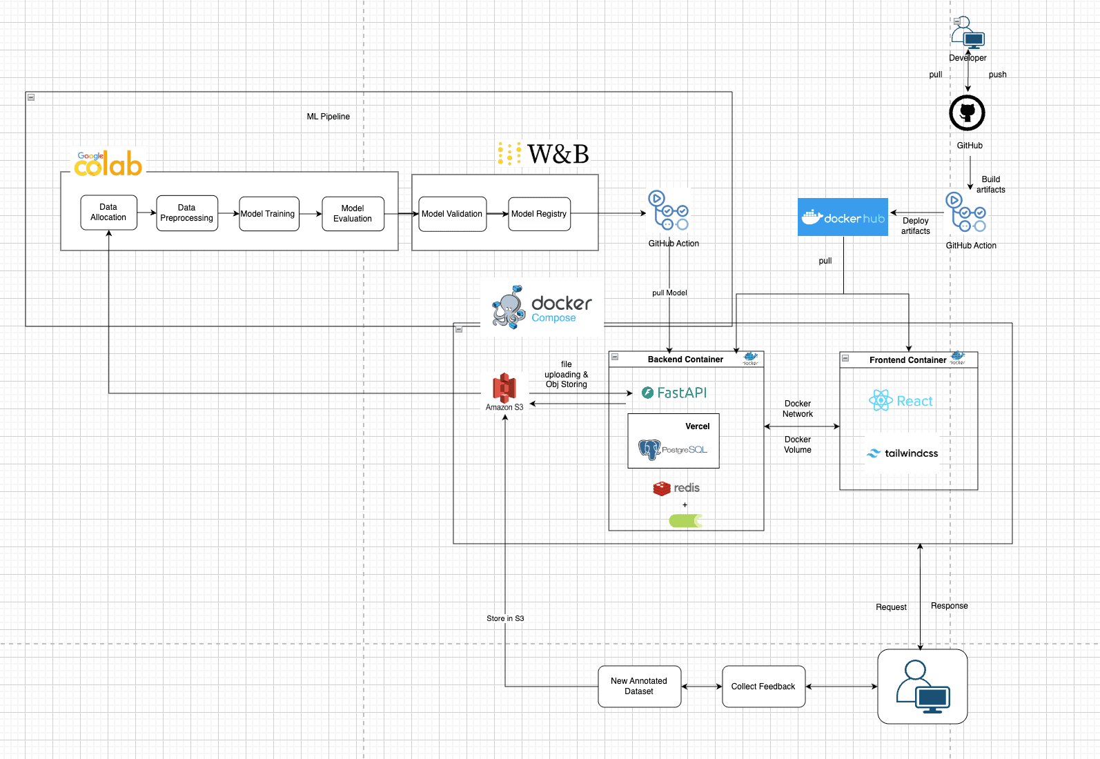 Mayanmar Language Sentiment Loop Backend